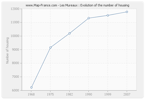 Les Mureaux : Evolution of the number of housing